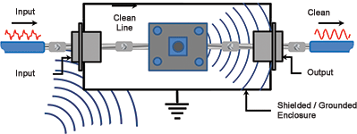 Figure 5. Basic EMI compliant system.